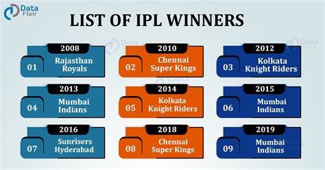 most match winning team in ipl|ipl winners list till now.